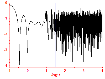 Survival probability log